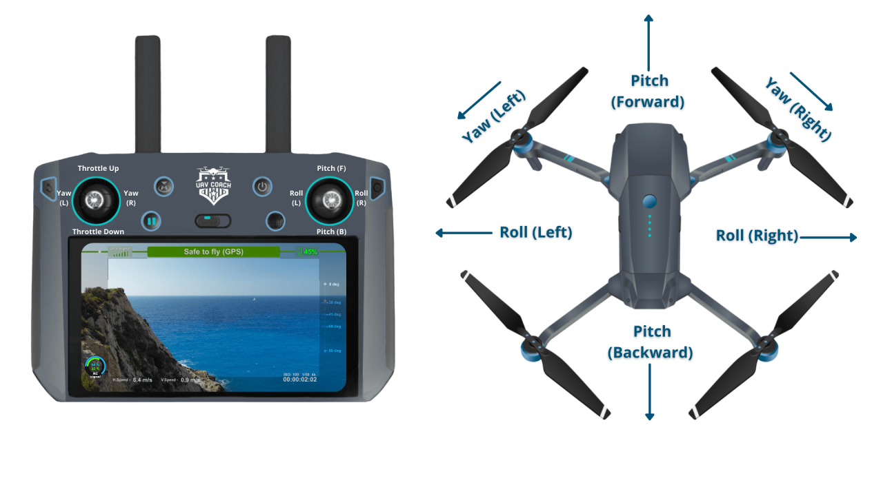 Quadcopter fly drone yaw pitch roll throttle transmitter controls right guide left control remote uav pdf sketch ultimate diy beginners