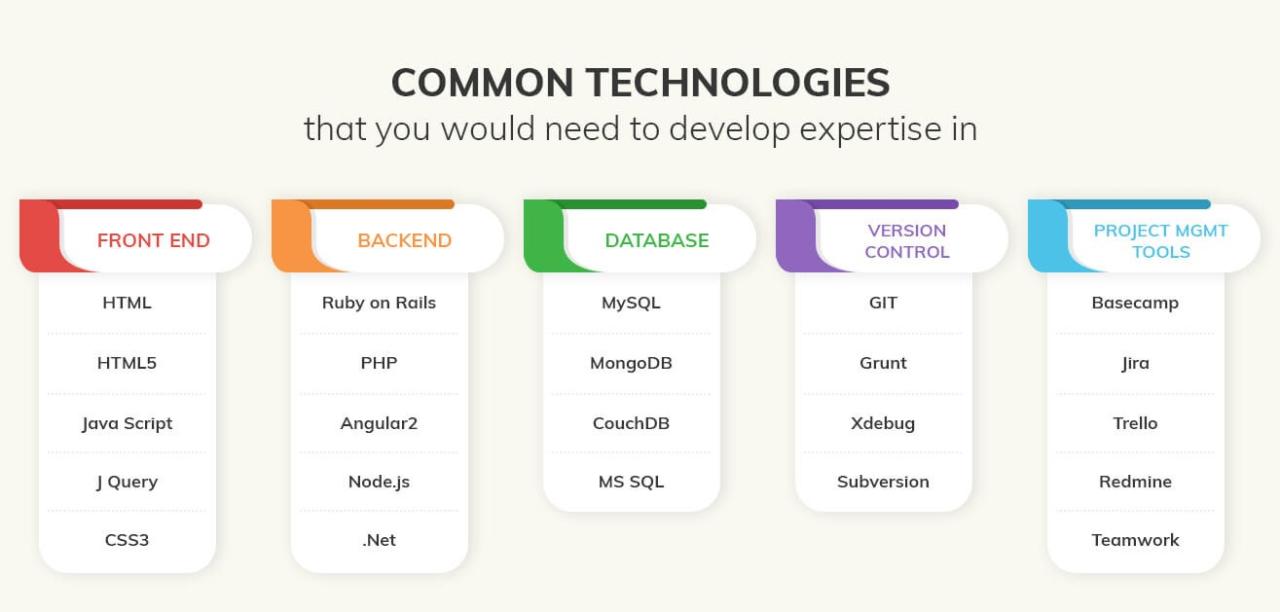 Java skills stack full developer development backend become end back top work explained detail article video